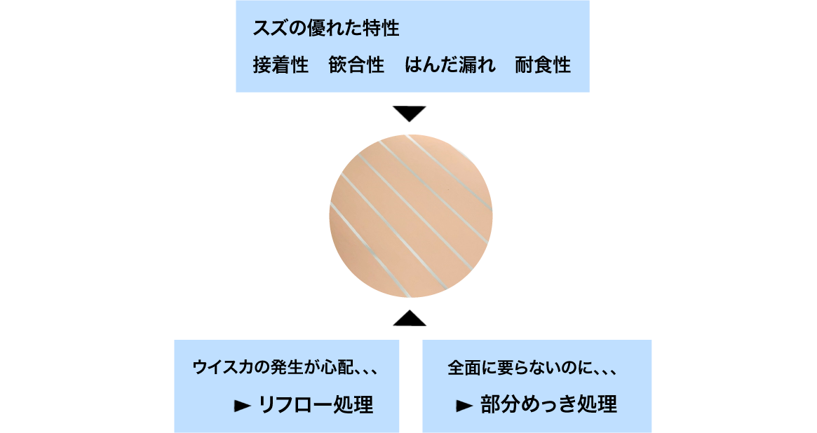 スズの優れた特性<br>
接着性、篏合性、はんだ漏れ性、耐食性<br>ウイスカの発生が心配<br>リフロー処理<br>前面に要らないのに<br>部分めっき処理